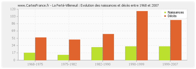 La Ferté-Villeneuil : Evolution des naissances et décès entre 1968 et 2007